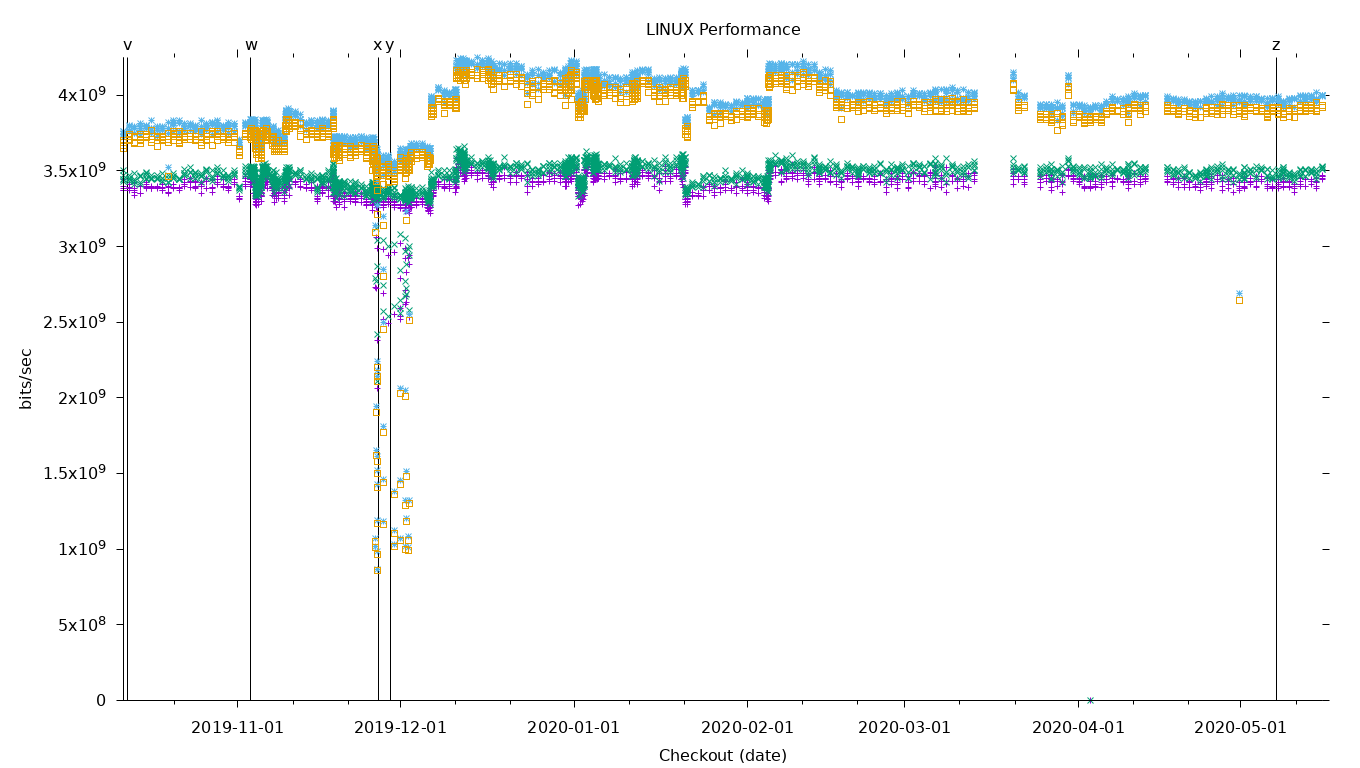 LINUX Performance