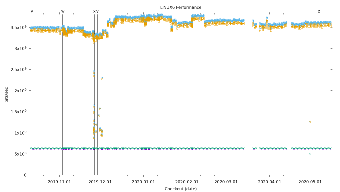 LINUX6 Performance