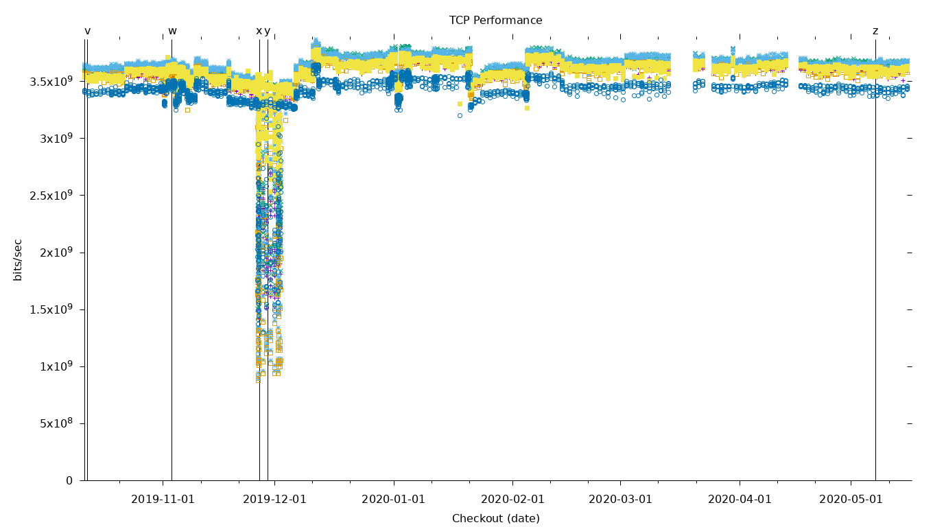 TCP Performance