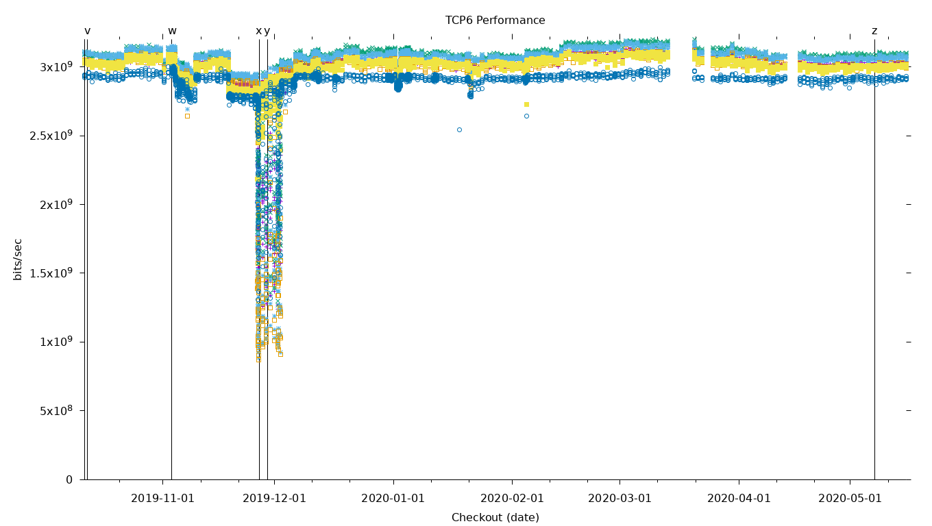 TCP6 Performance