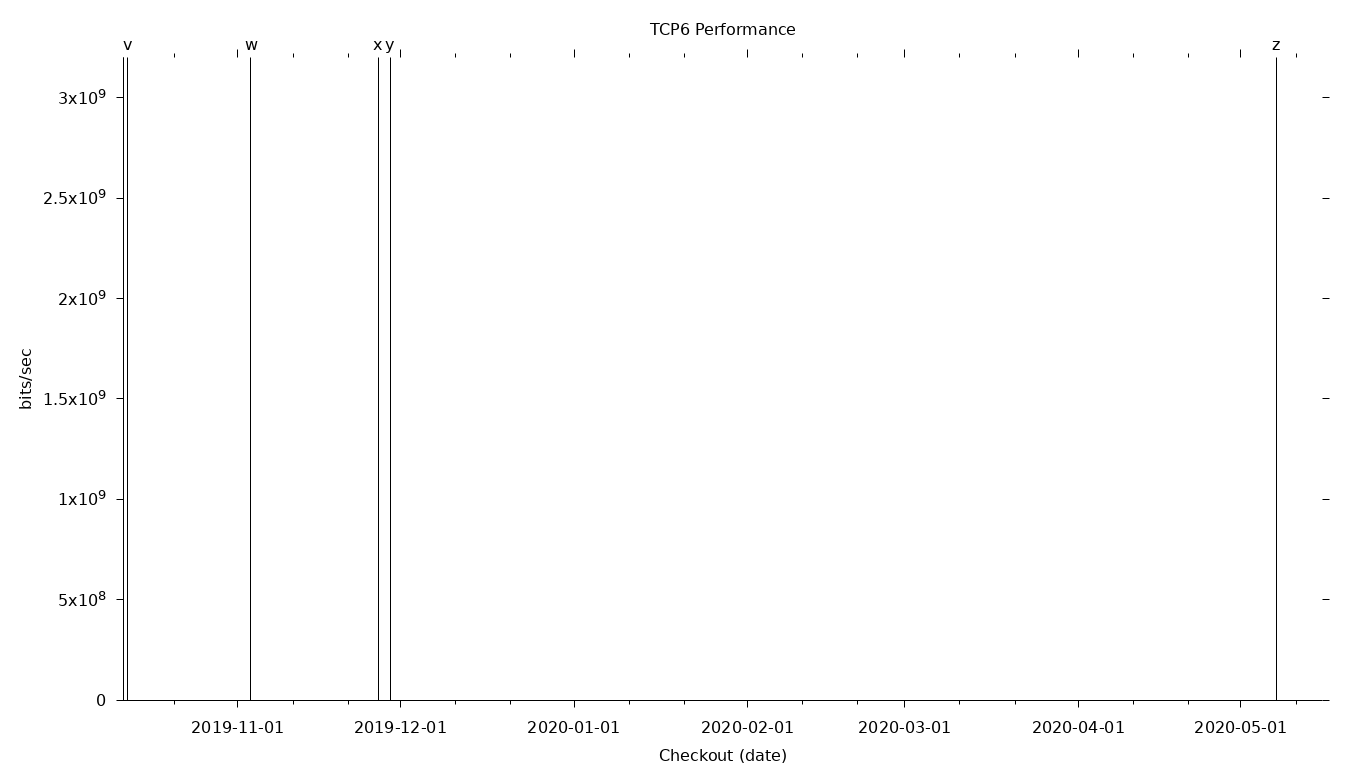 TCP6 Grid