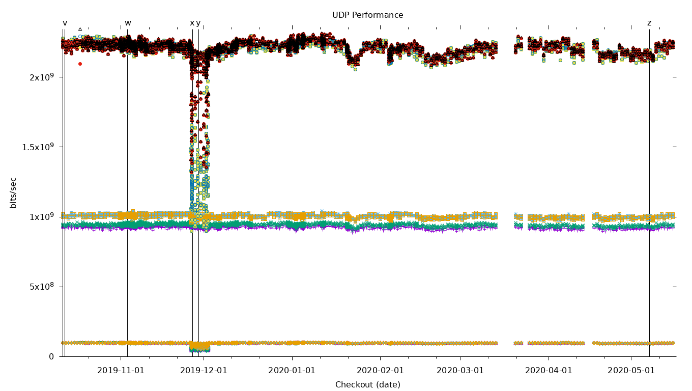 UDP Performance