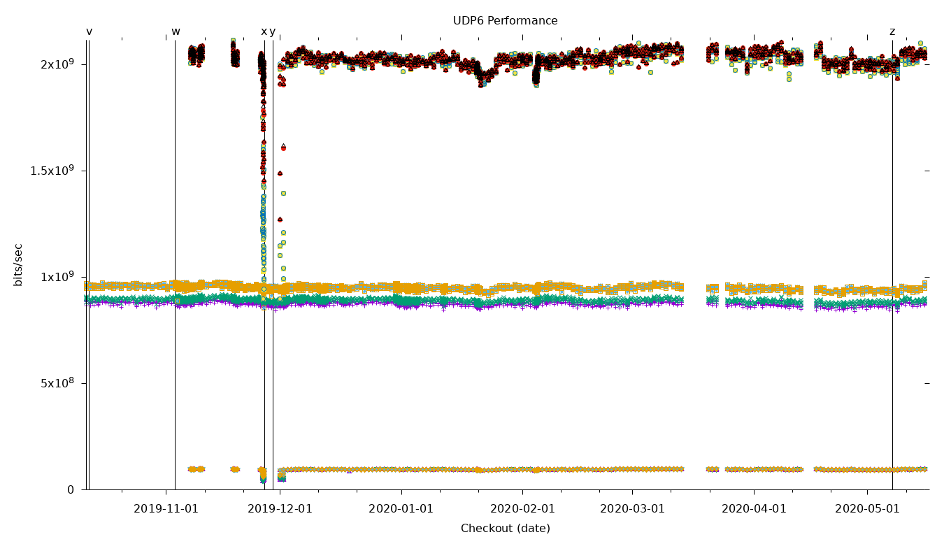 UDP6 Performance