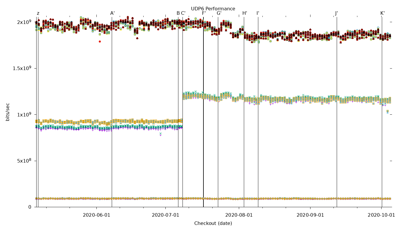 UDP6 Performance