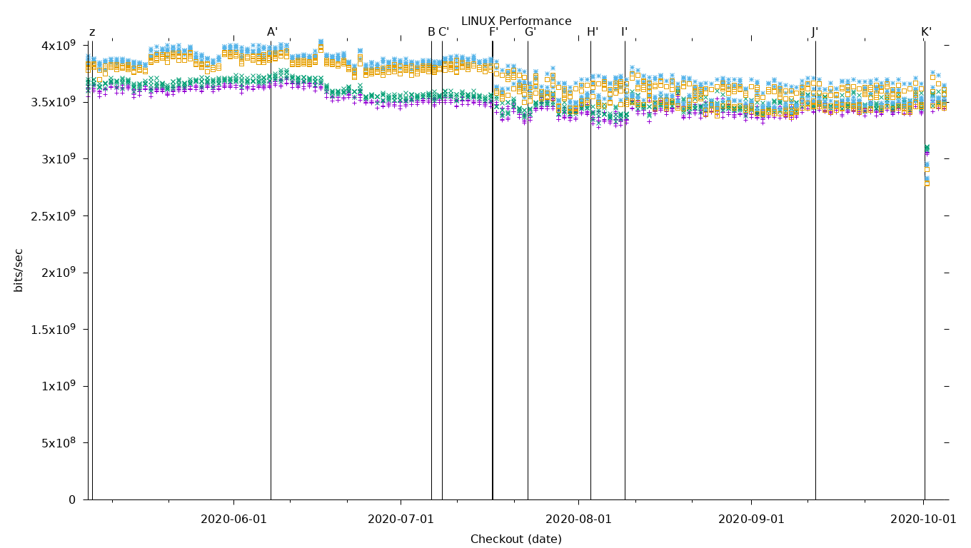 LINUX Performance