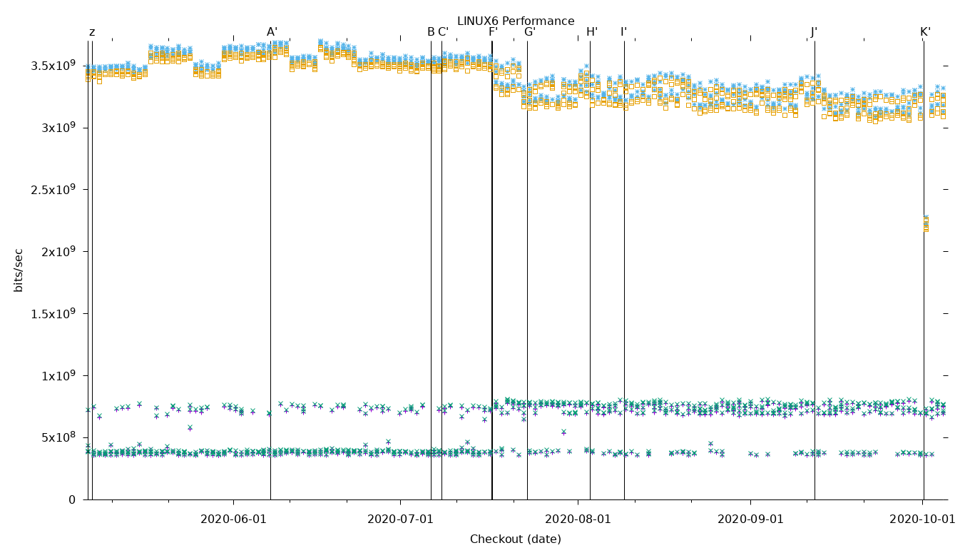 LINUX6 Performance