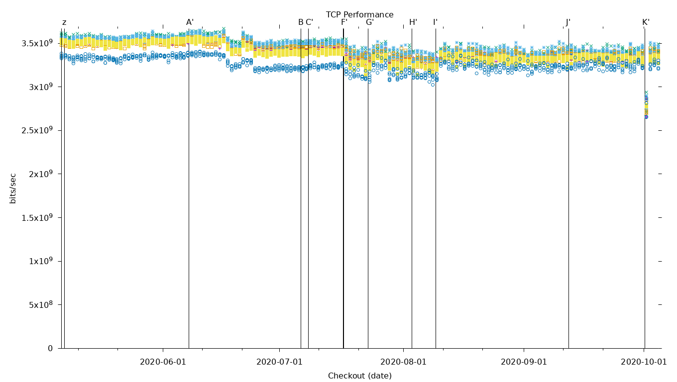 TCP Performance