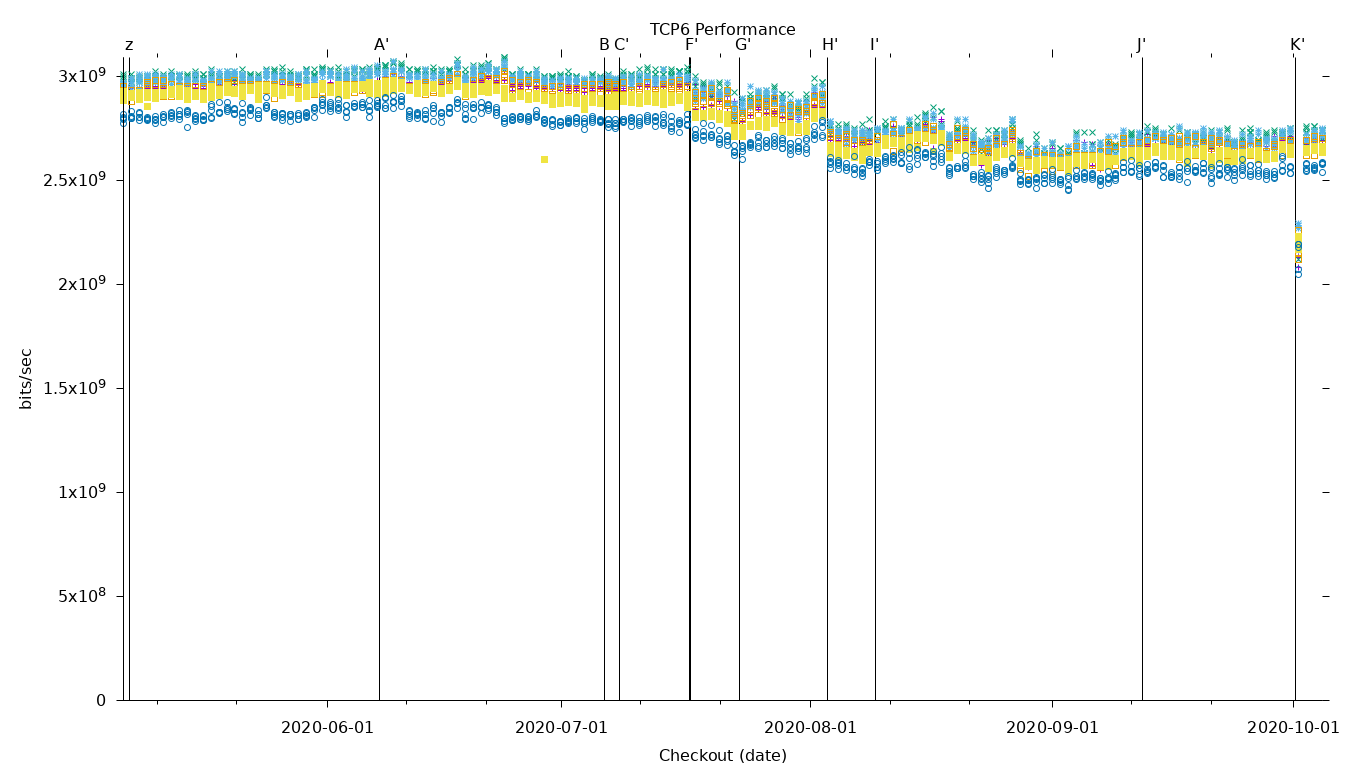 TCP6 Performance