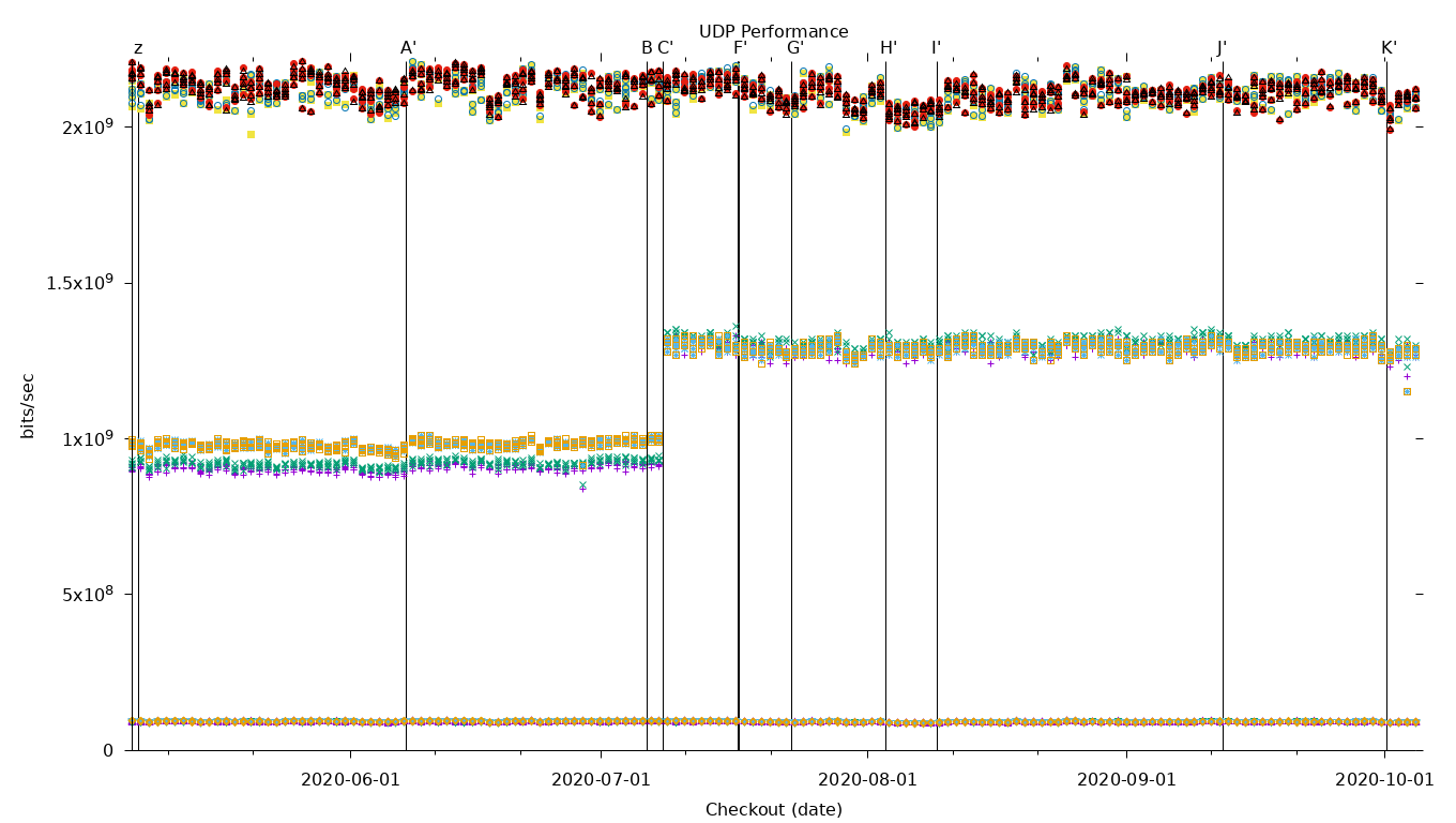 UDP Performance