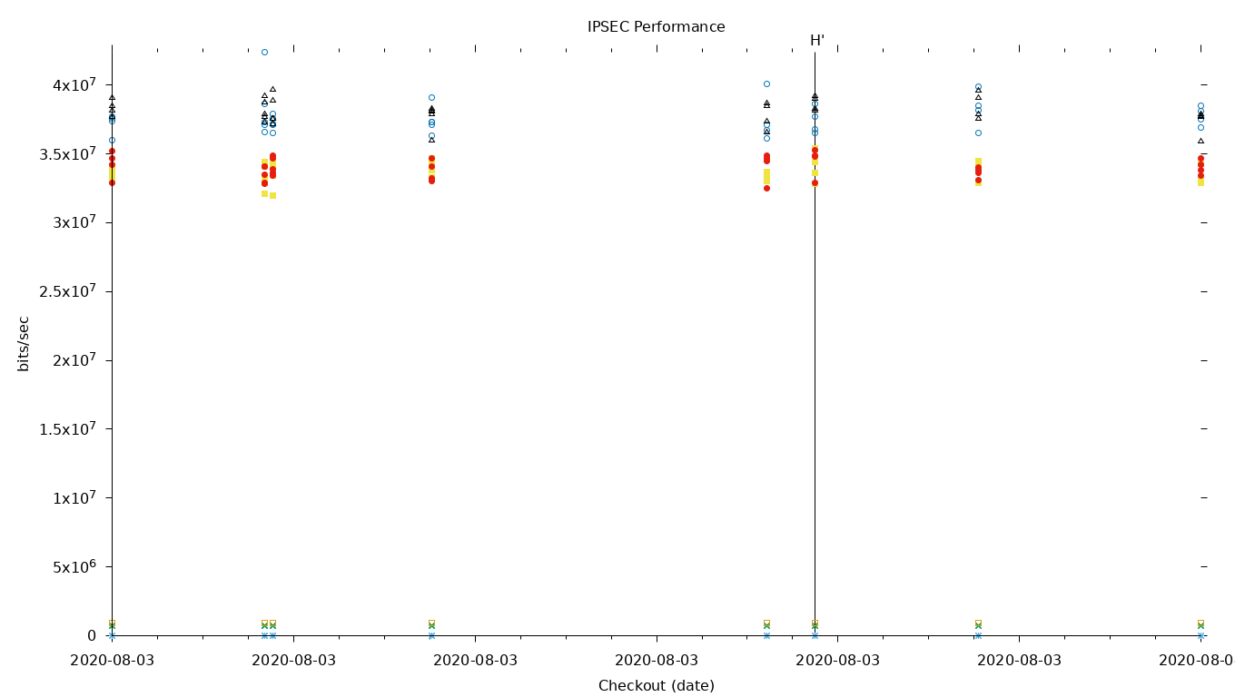 IPSEC Performance