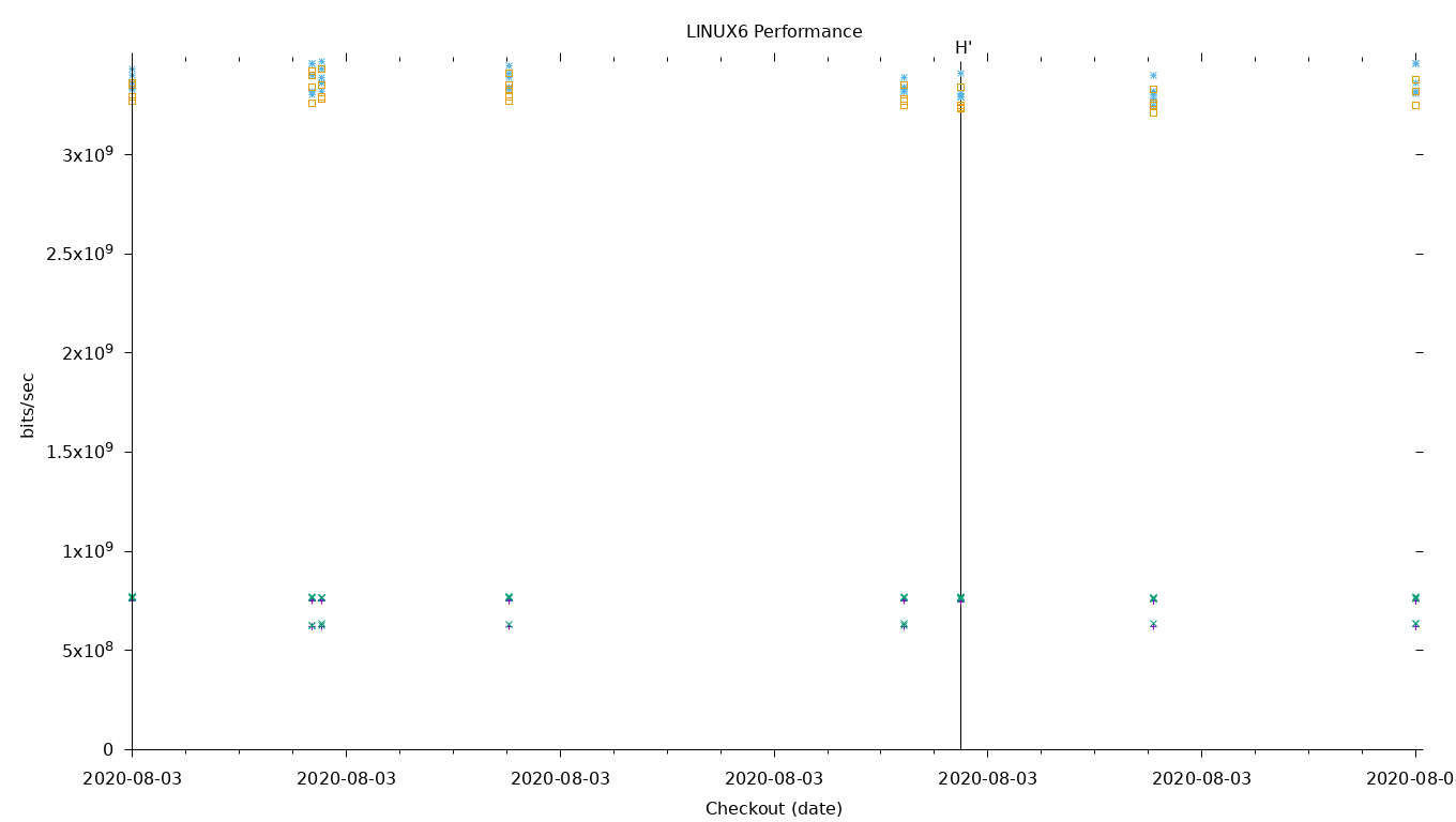 LINUX6 Performance