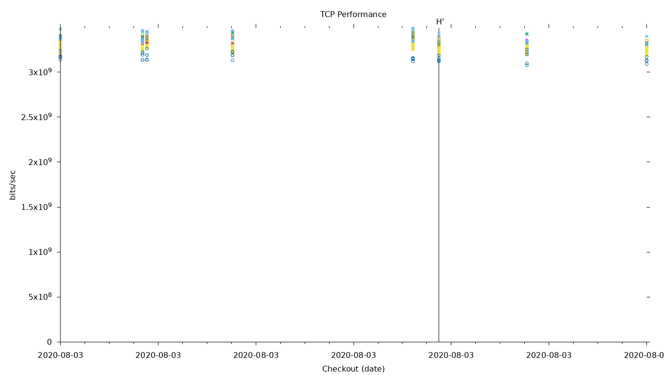 TCP Performance