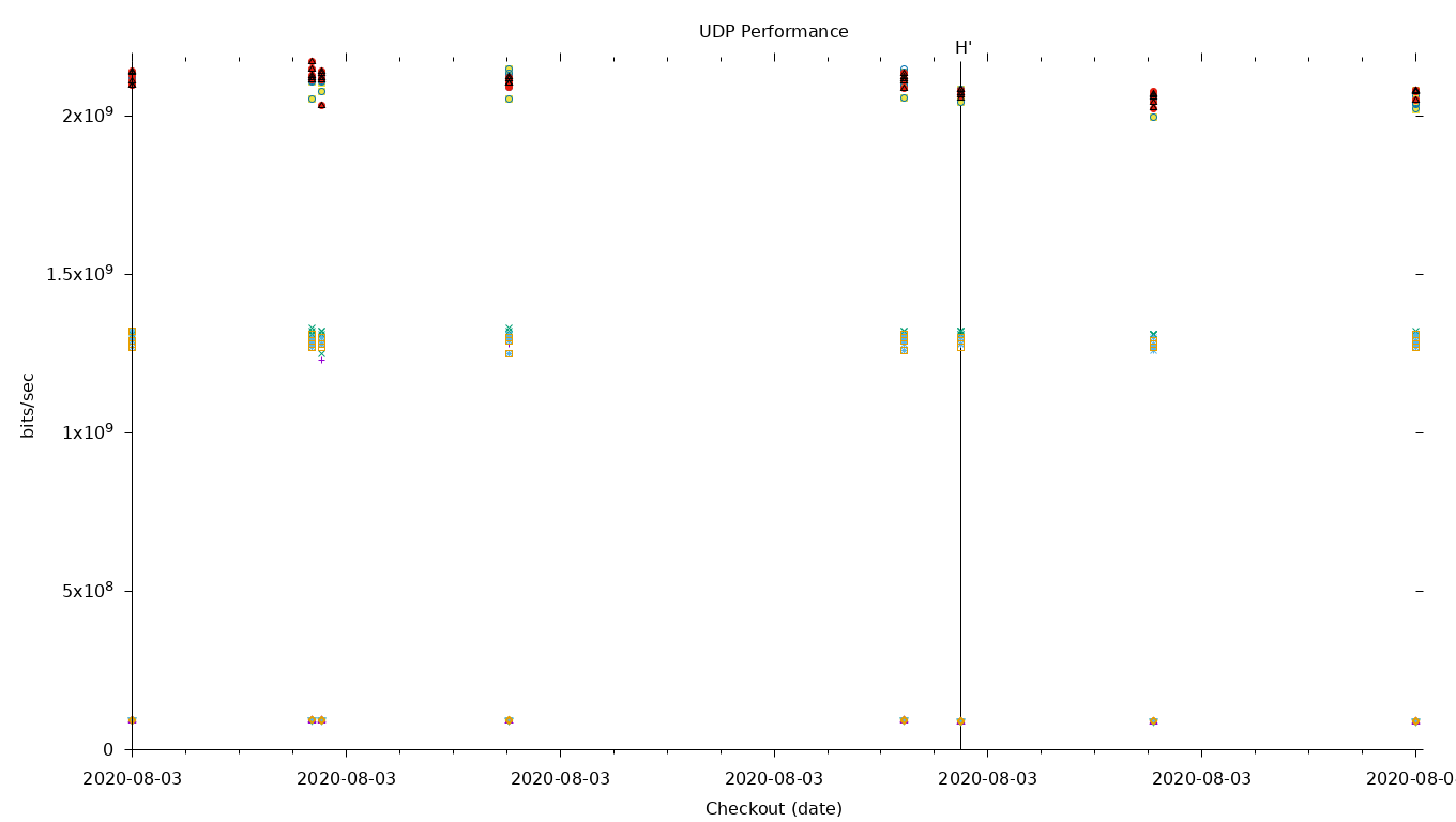 UDP Performance