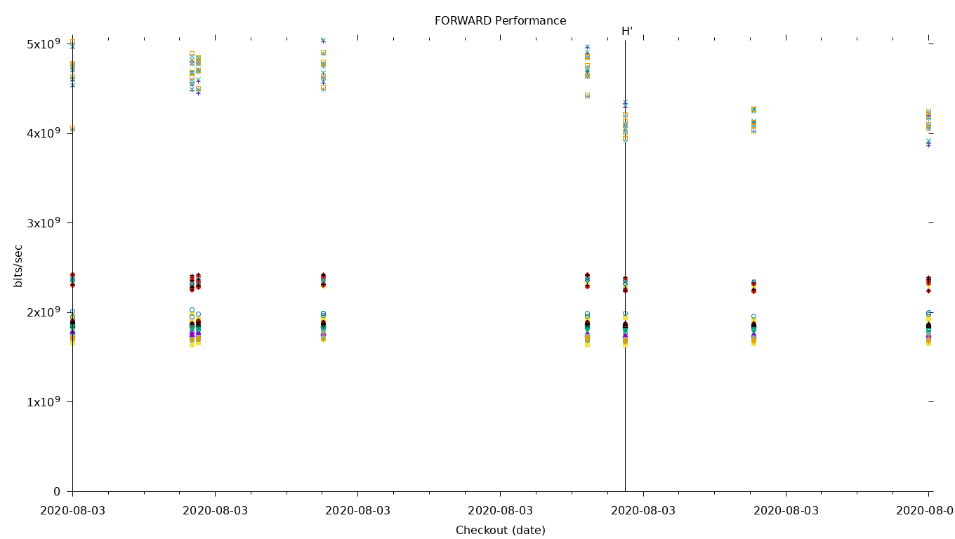 FORWARD Performance