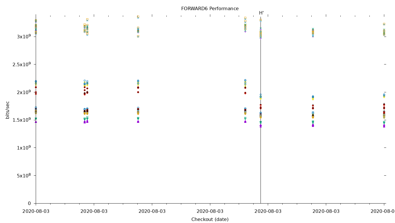 FORWARD6 Performance