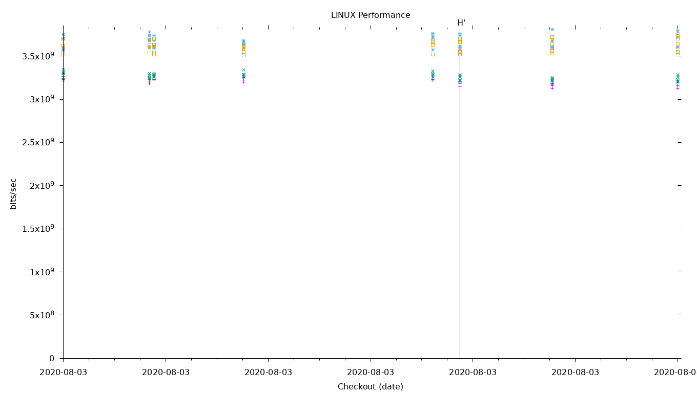 LINUX Performance