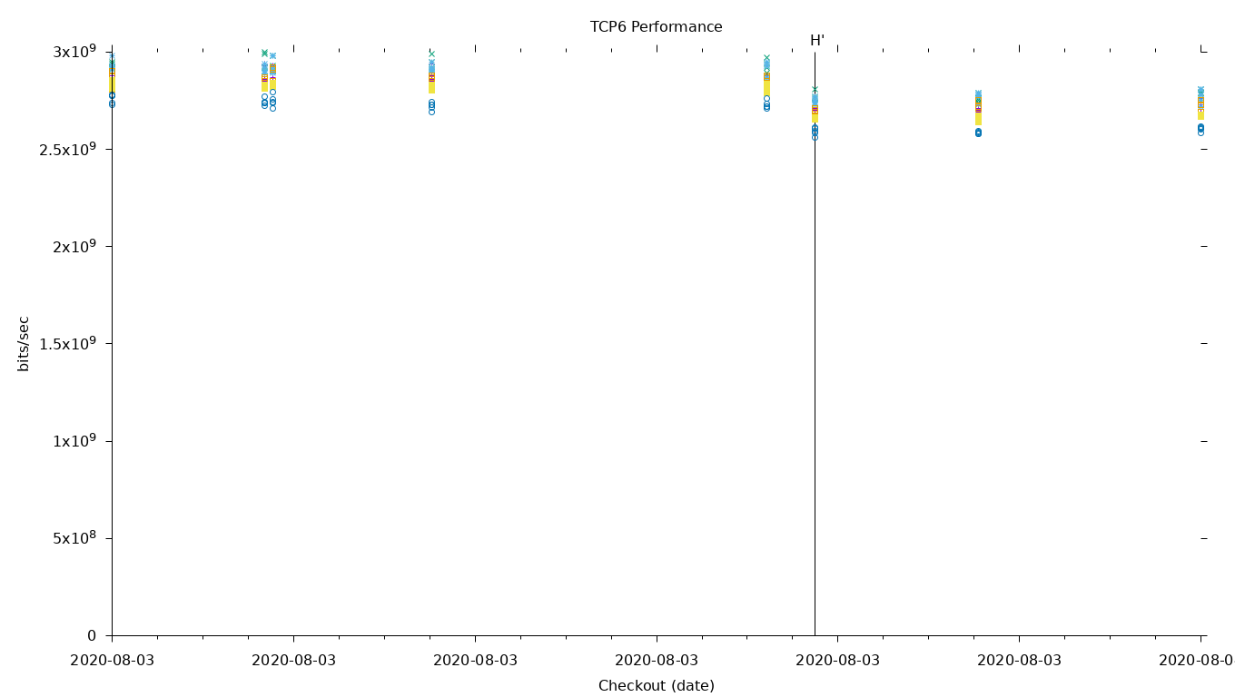 TCP6 Performance