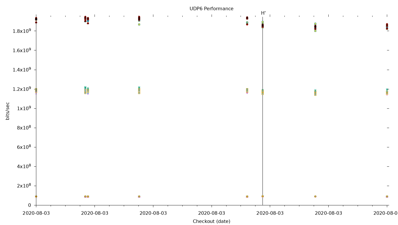 UDP6 Performance