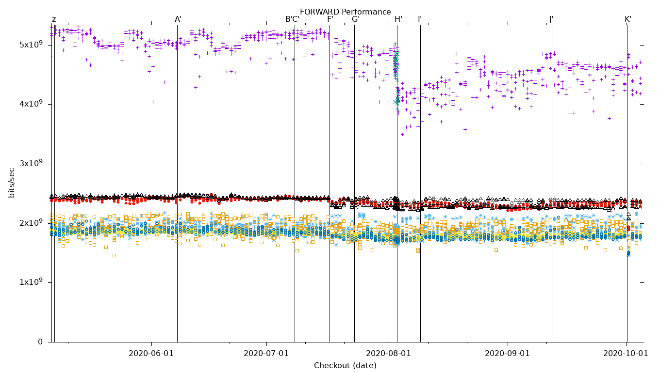 FORWARD Performance