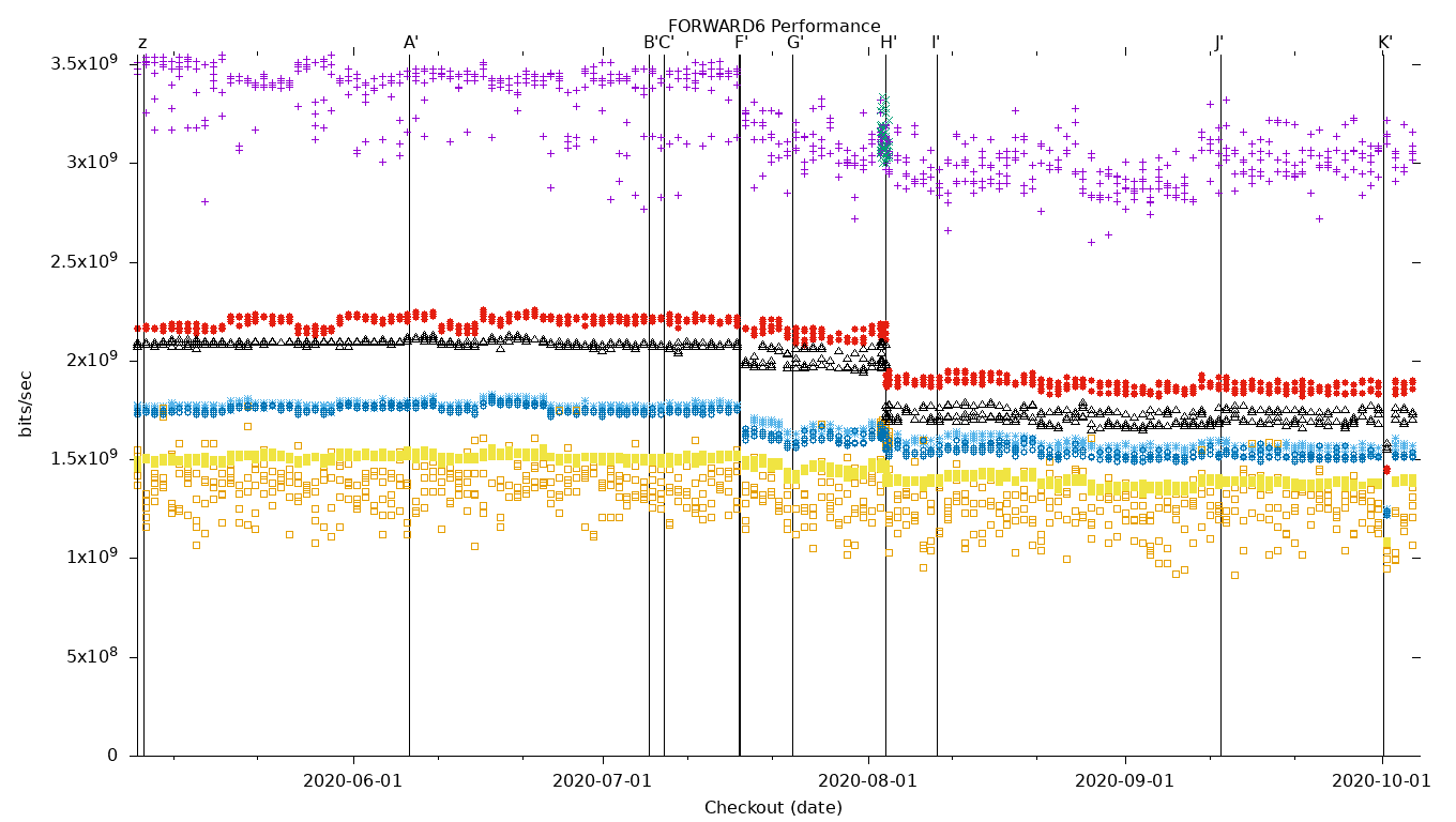 FORWARD6 Performance