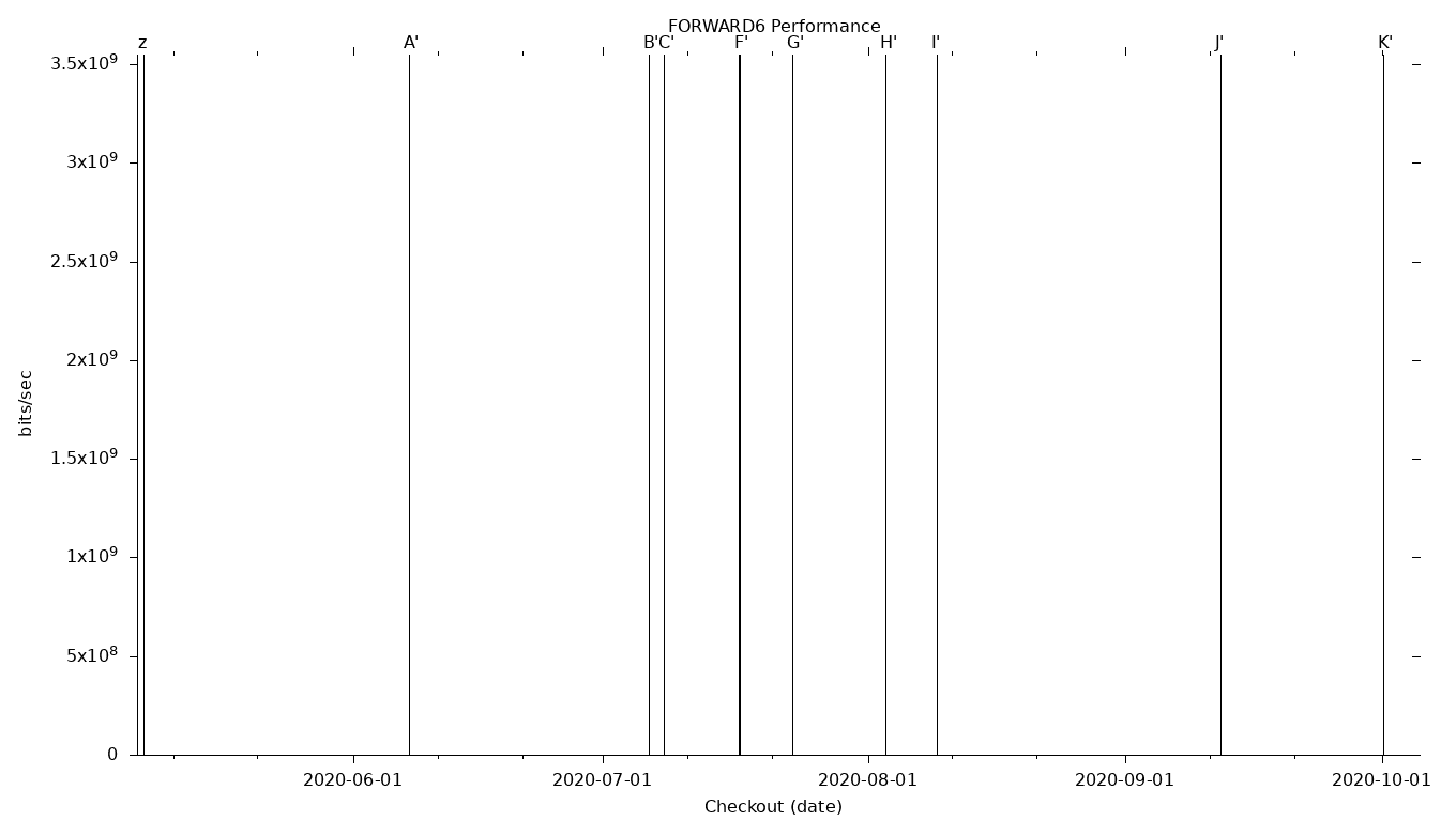 FORWARD6 Grid