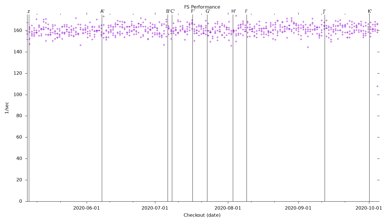 FS Performance