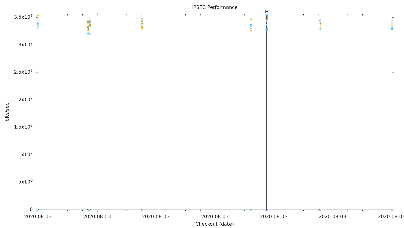 IPSEC Performance