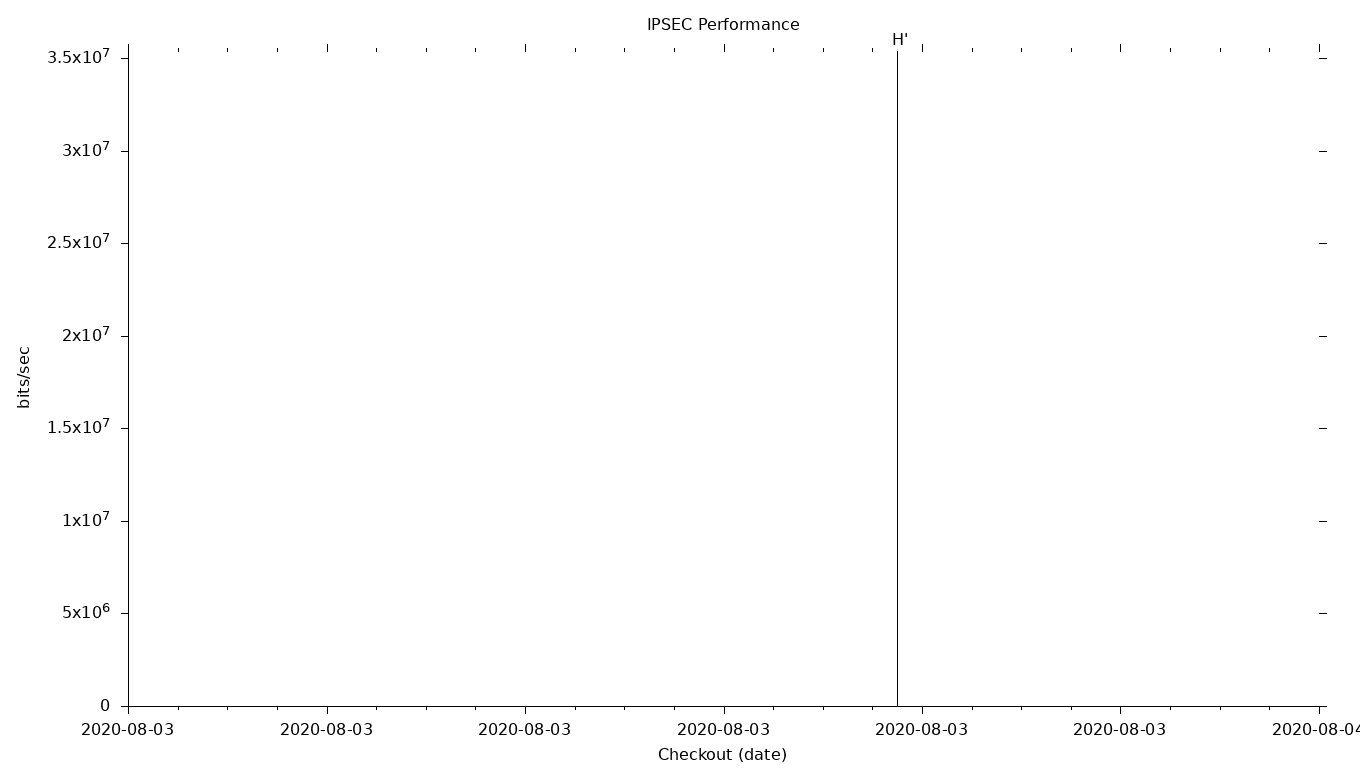 IPSEC Grid