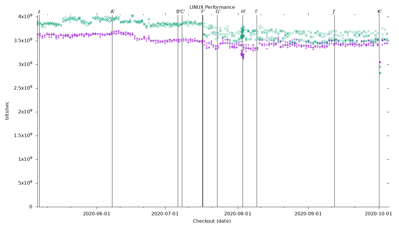 LINUX Performance