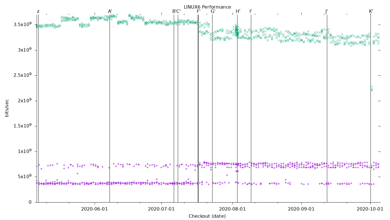 LINUX6 Performance