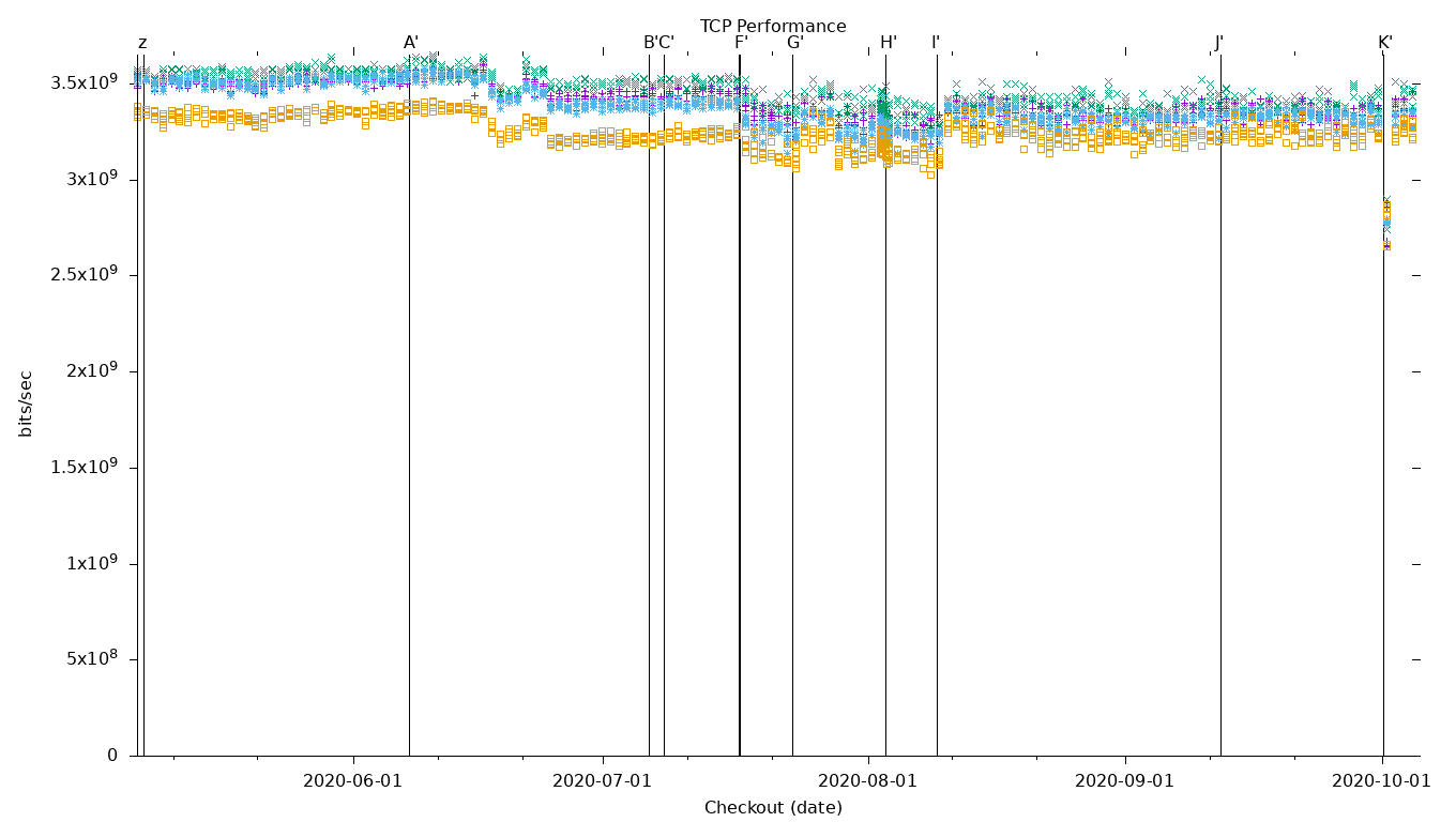 TCP Performance