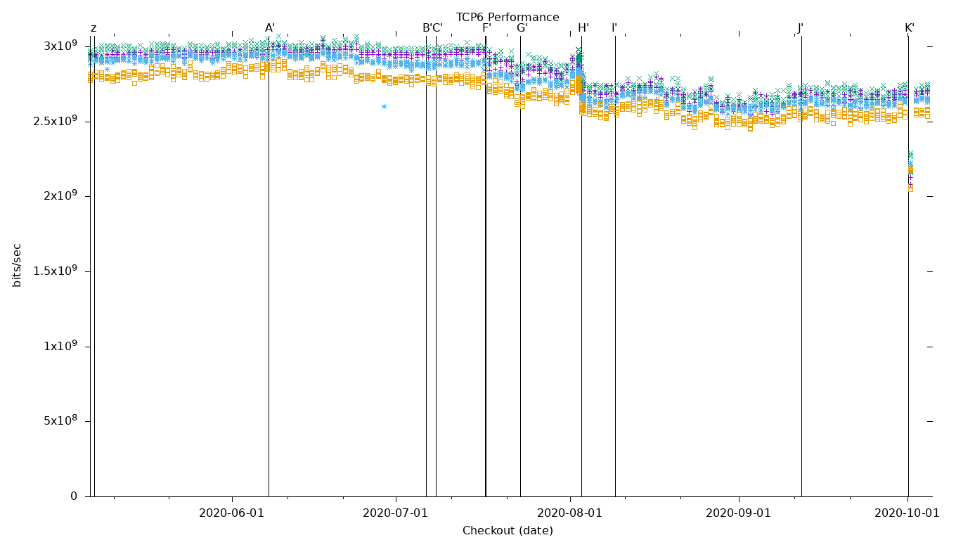 TCP6 Performance