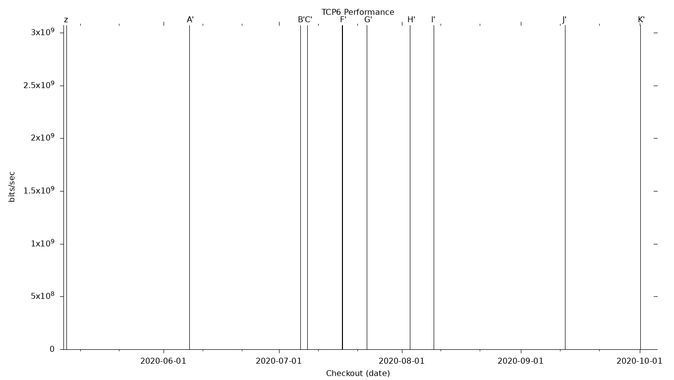 TCP6 Grid