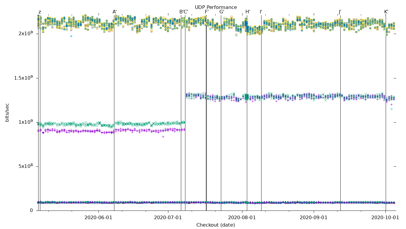 UDP Performance