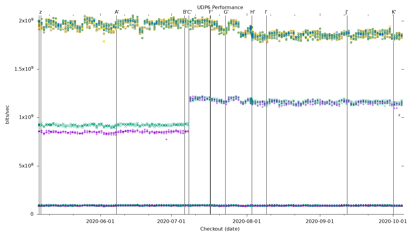 UDP6 Performance