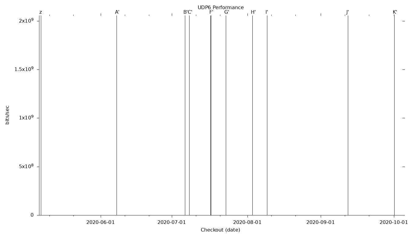 UDP6 Grid