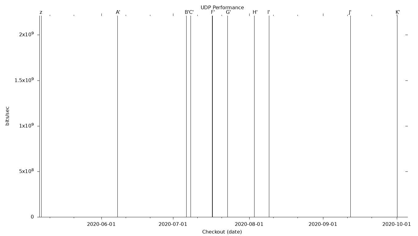 UDP Grid