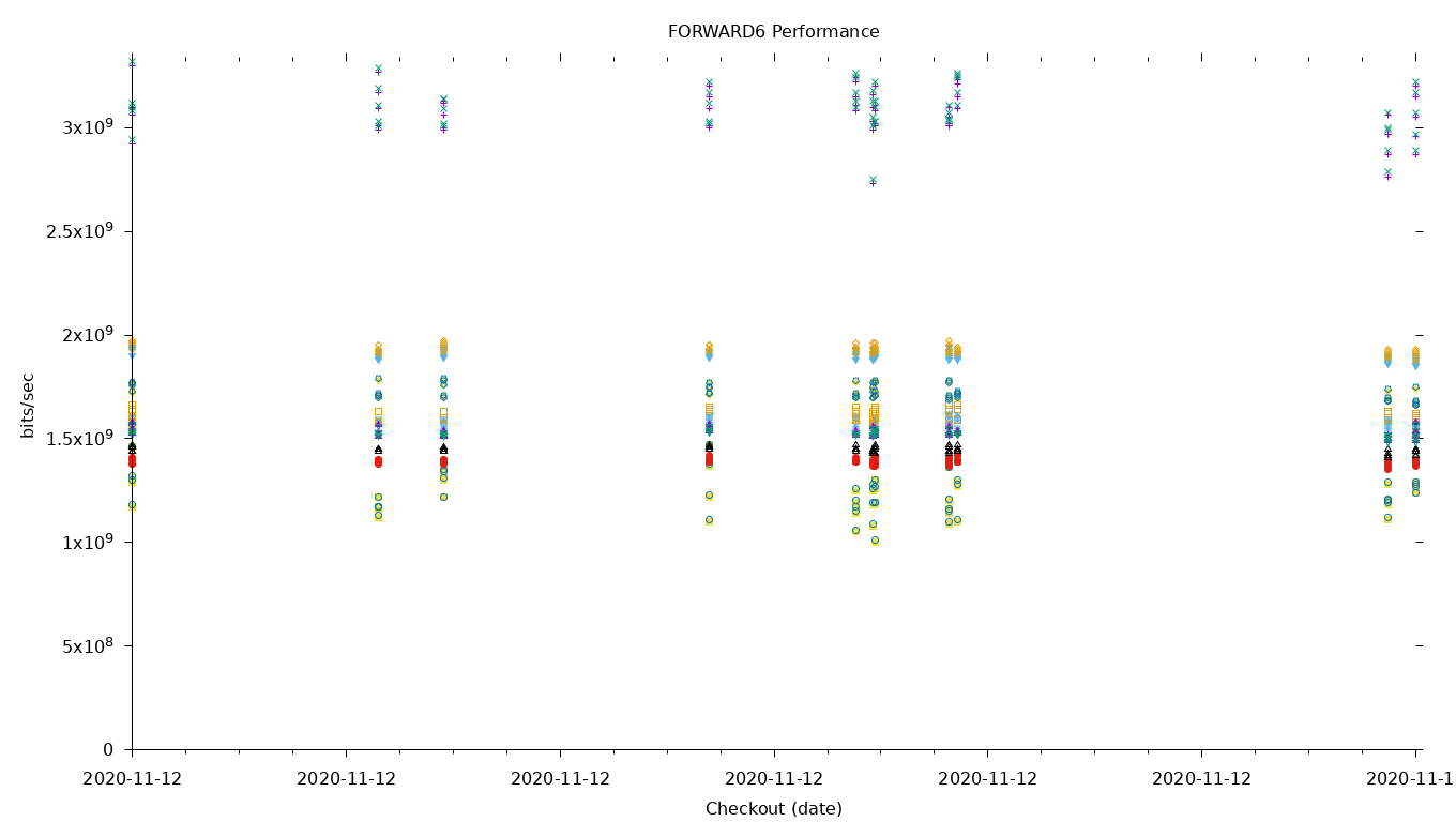 FORWARD6 Performance