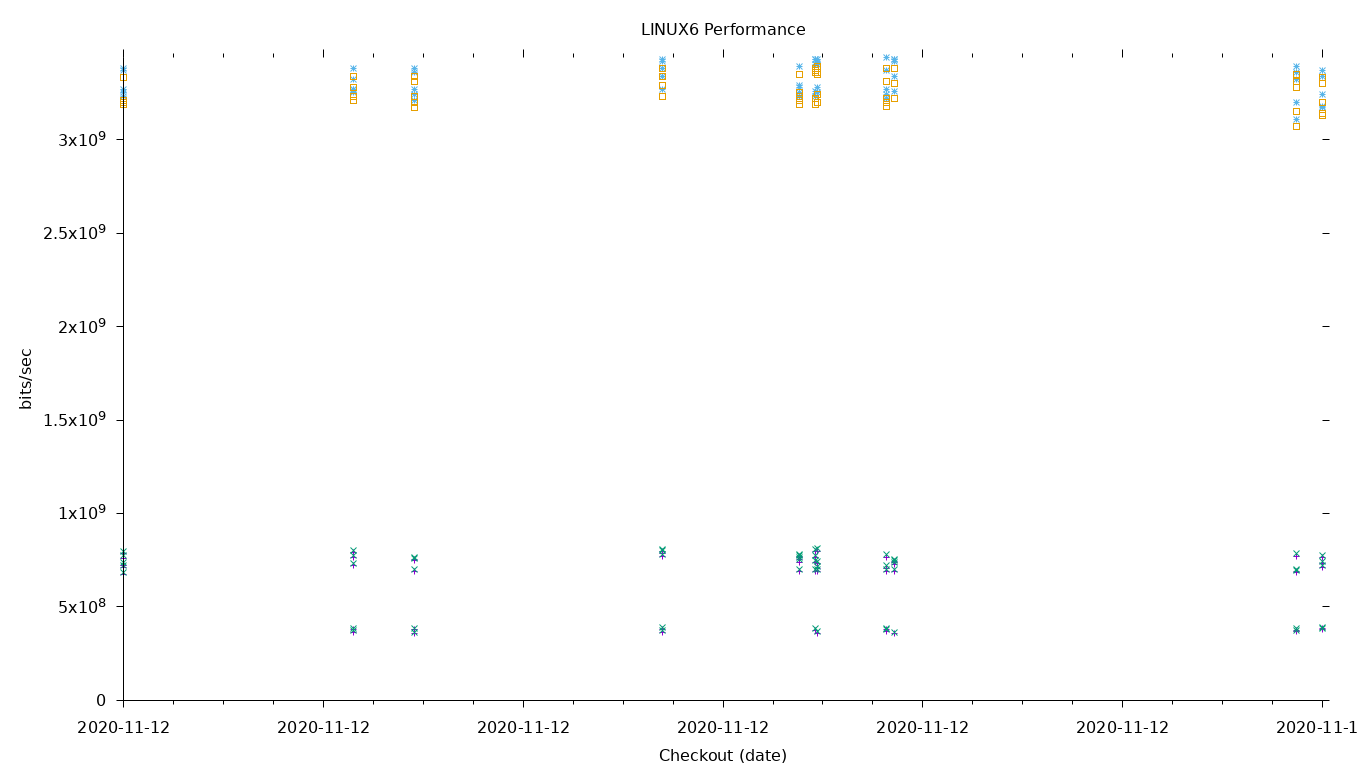 LINUX6 Performance