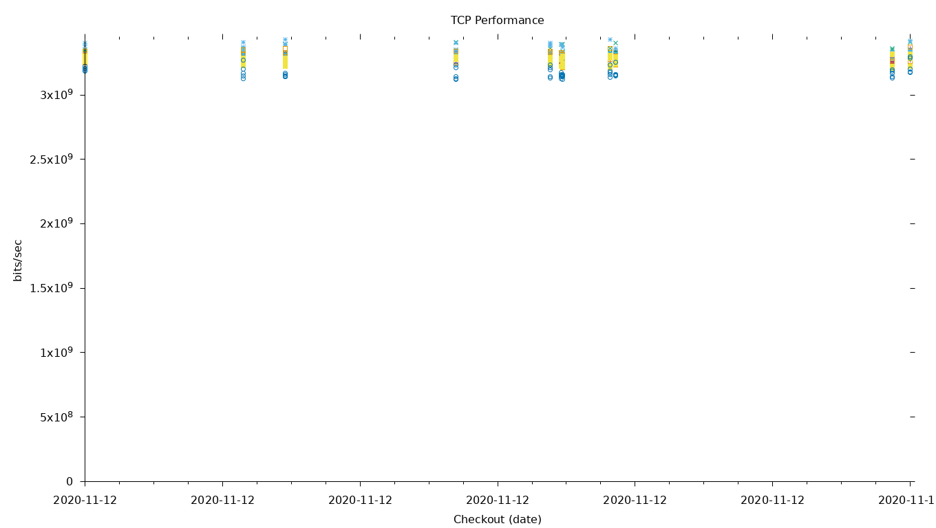 TCP Performance