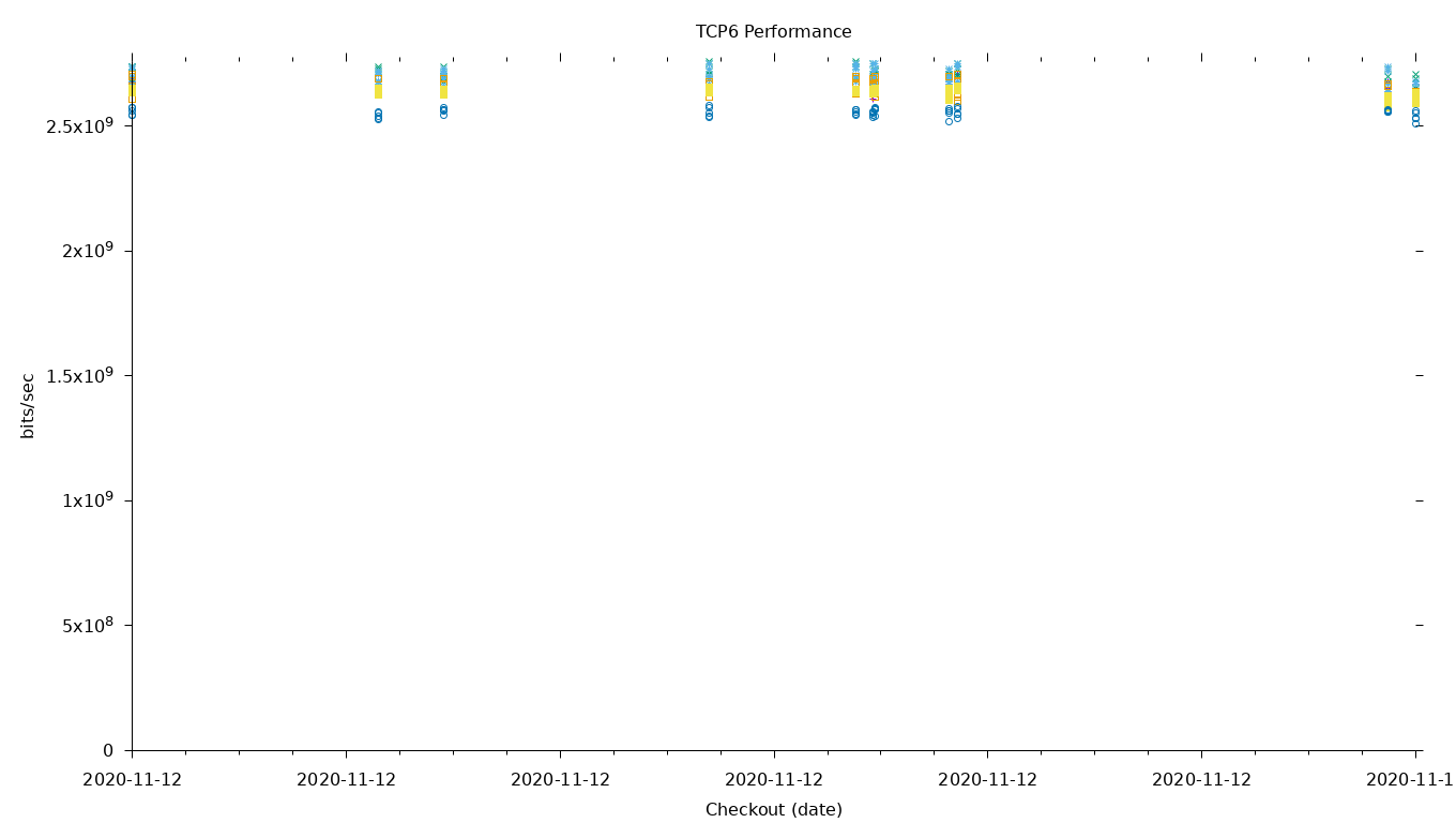 TCP6 Performance