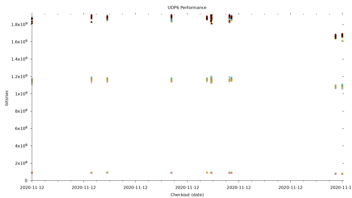 UDP6 Performance