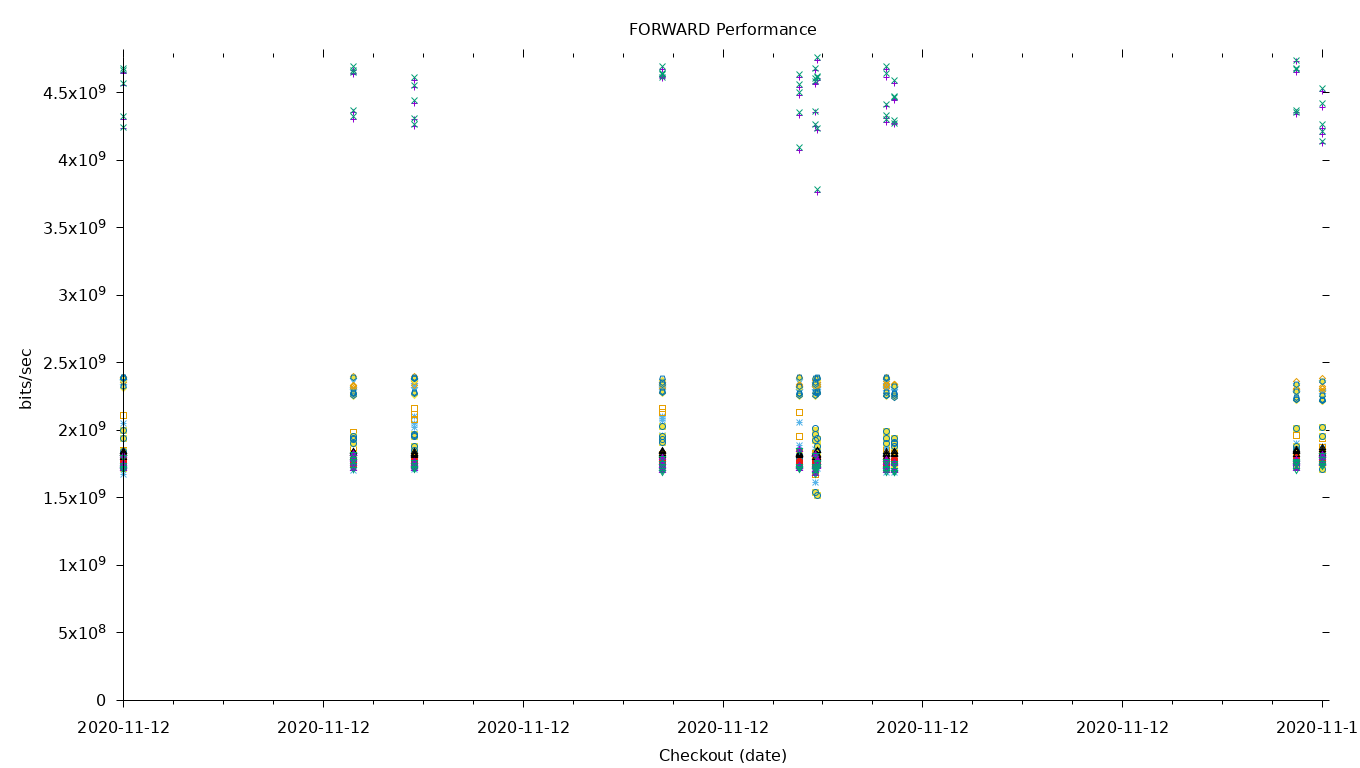 FORWARD Performance