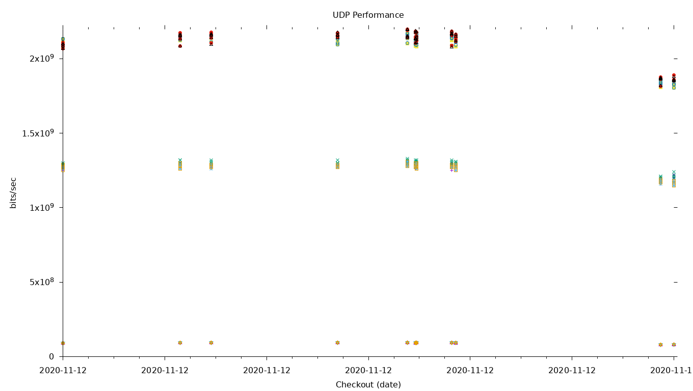 UDP Performance