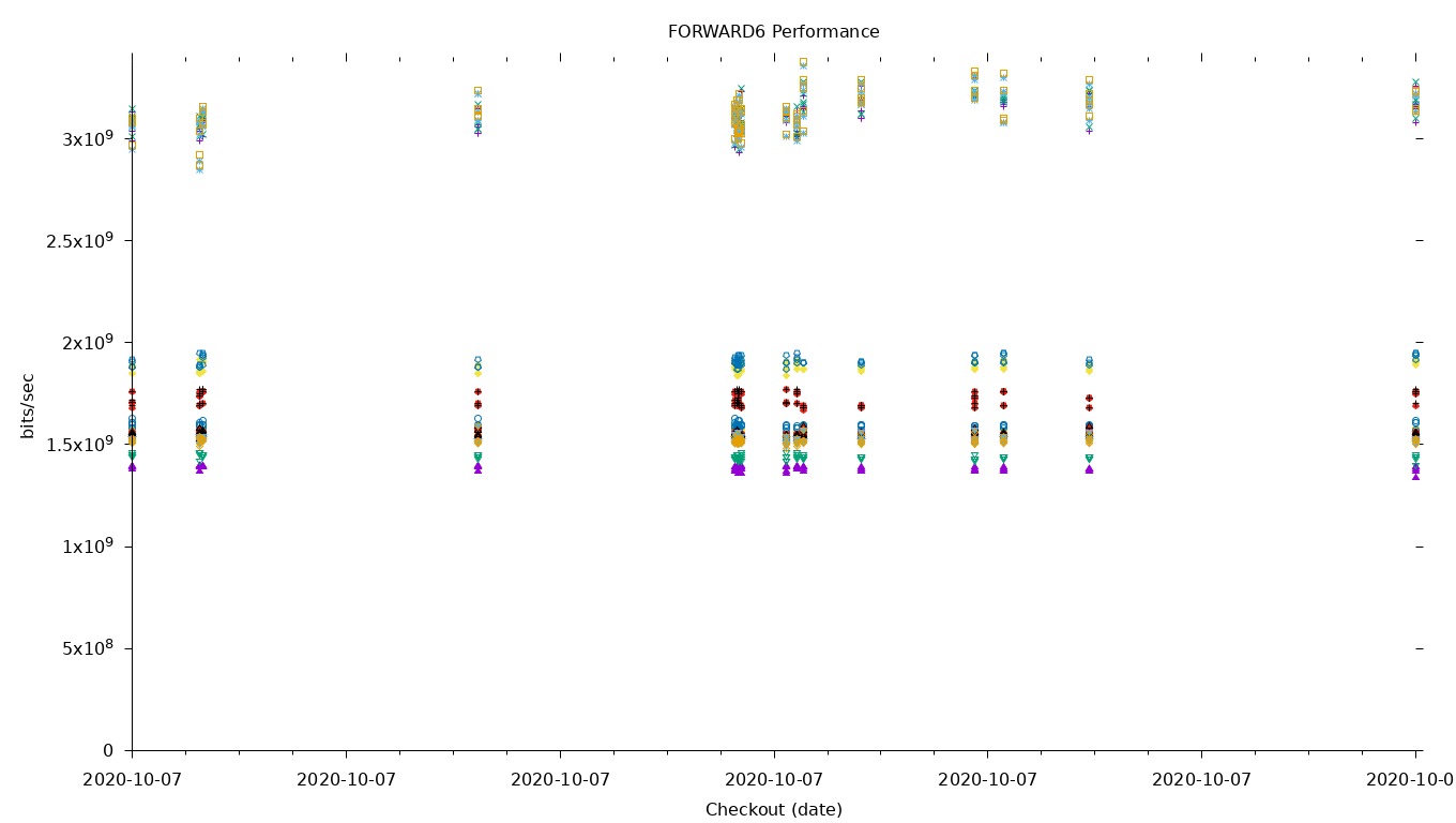 FORWARD6 Performance