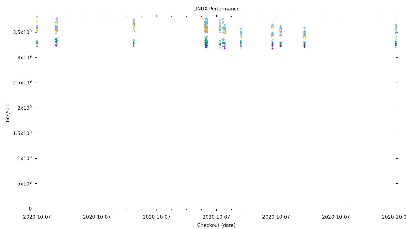 LINUX Performance