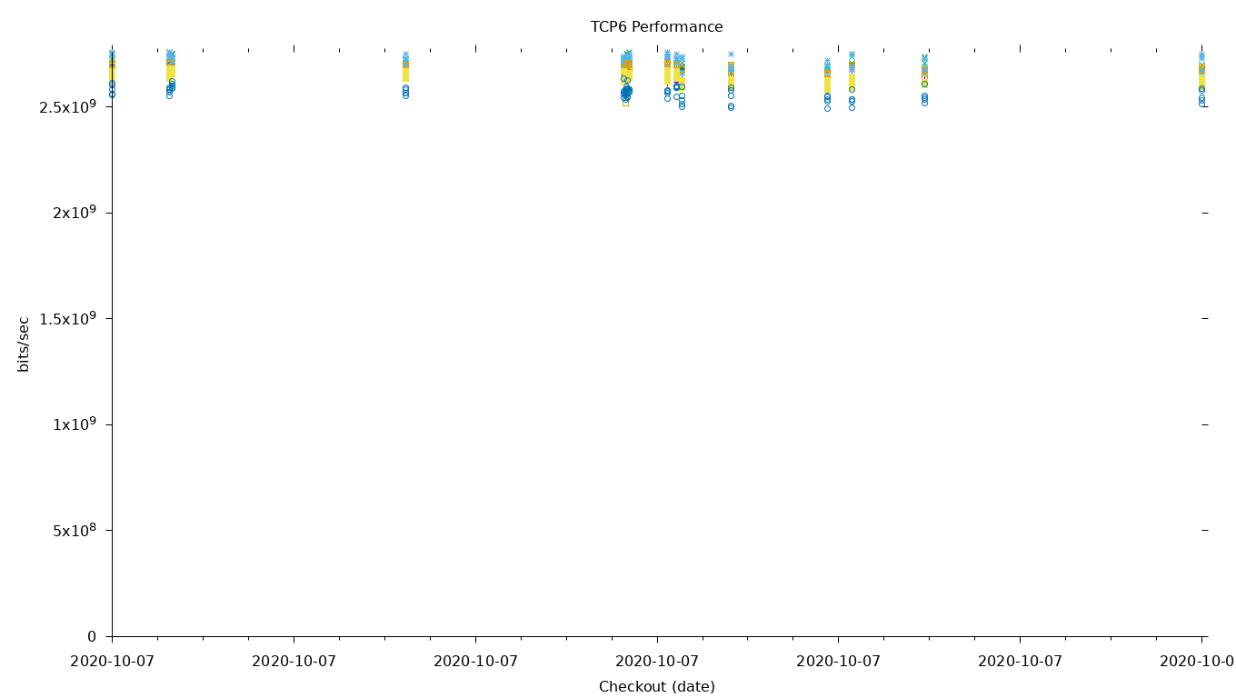 TCP6 Performance