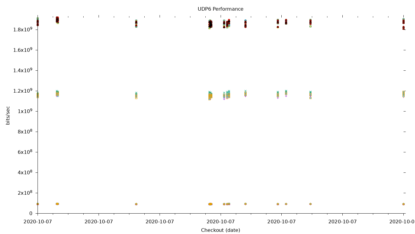 UDP6 Performance