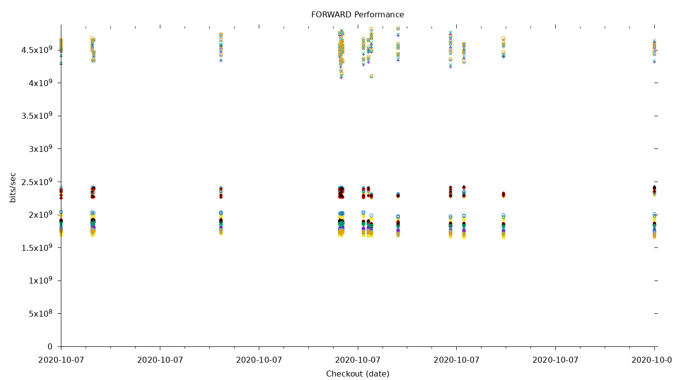 FORWARD Performance