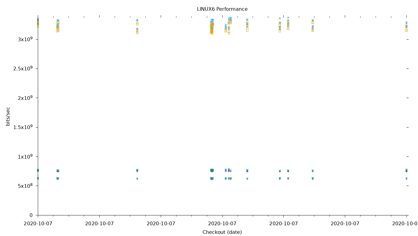 LINUX6 Performance